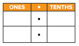 Table showing the ones and tenths columns separated by column of decimals